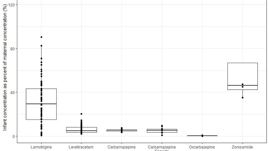 Antiepileptic Drug Exposure in Infants of Breastfeeding Mothers With Epilepsy