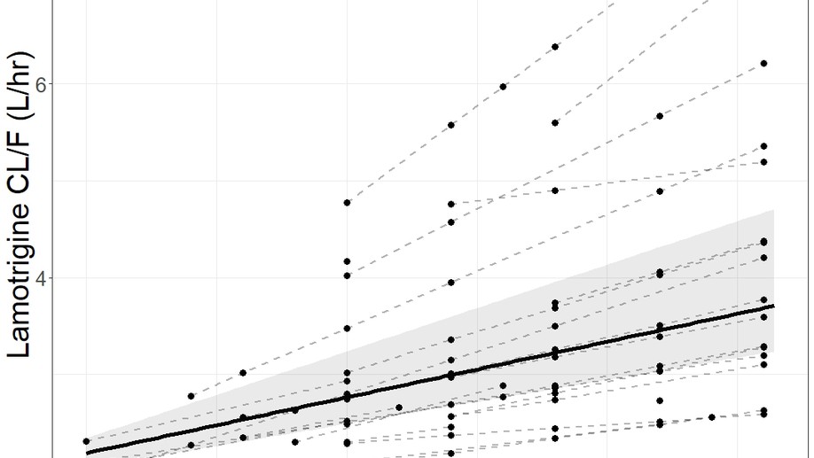Lamotrigine clearance increases by five weeks gestational age: Relationship to estradiol concentrations and gestational age